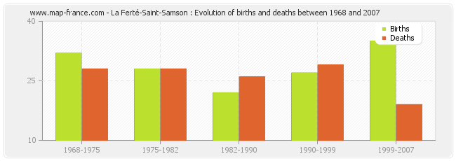 La Ferté-Saint-Samson : Evolution of births and deaths between 1968 and 2007